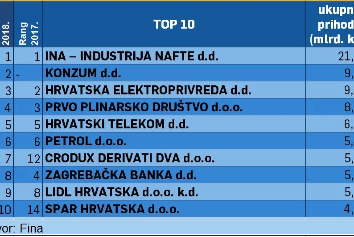TOP 10: Ina s najviše prihoda, ali i za 1000. mjesto trebalo je više od 105 milijuna kuna