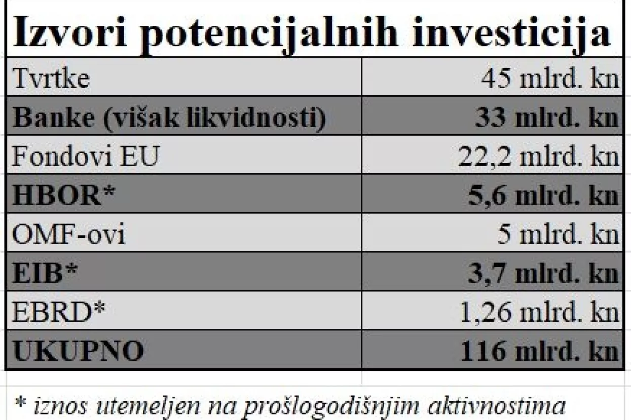 Isplative projekte u Hrvatskoj čeka 116 milijardi kuna (za gradnju 60 pelje&scaron;kih mostova!)