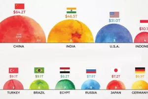 Infografika: Tko će biti vladar svjetske ekonomije 2030. godine?