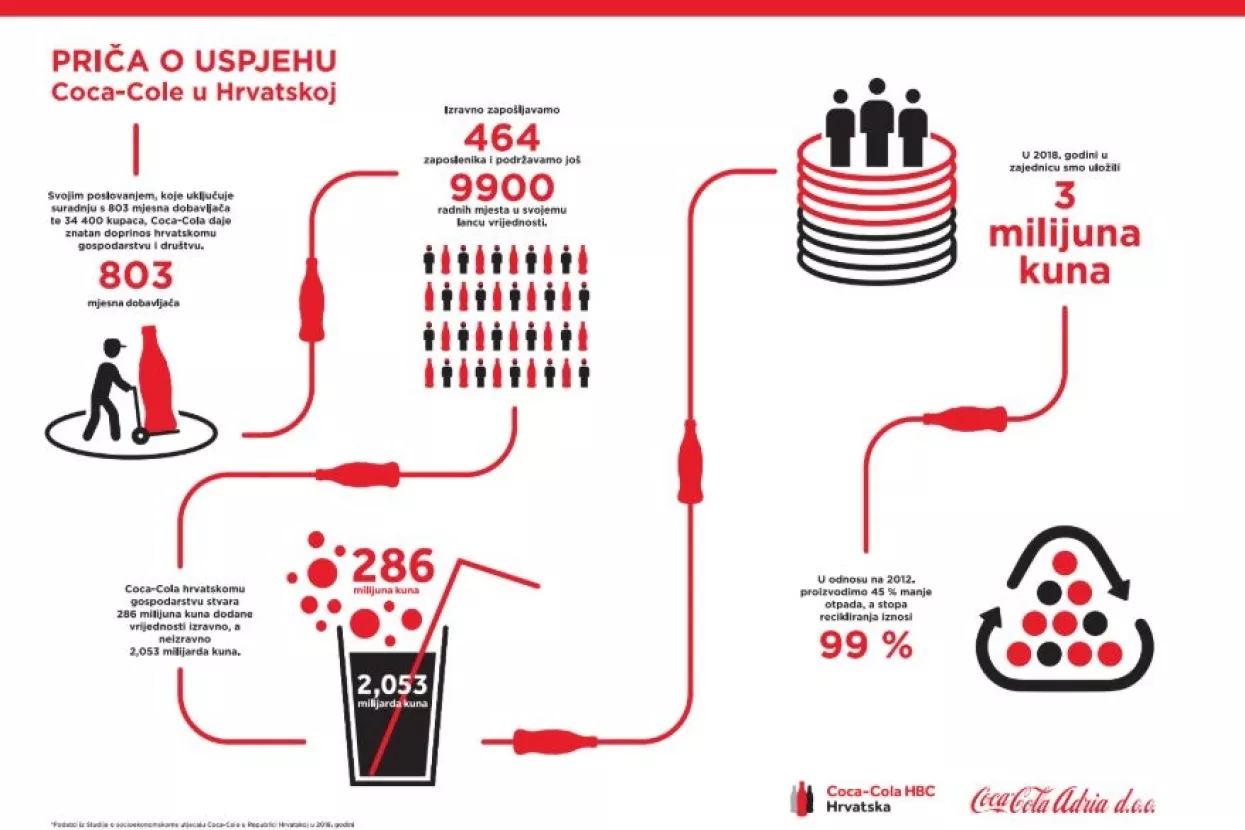Raste utjecaj Coca-Cole na hrvatsko društvo i gospodarstvo