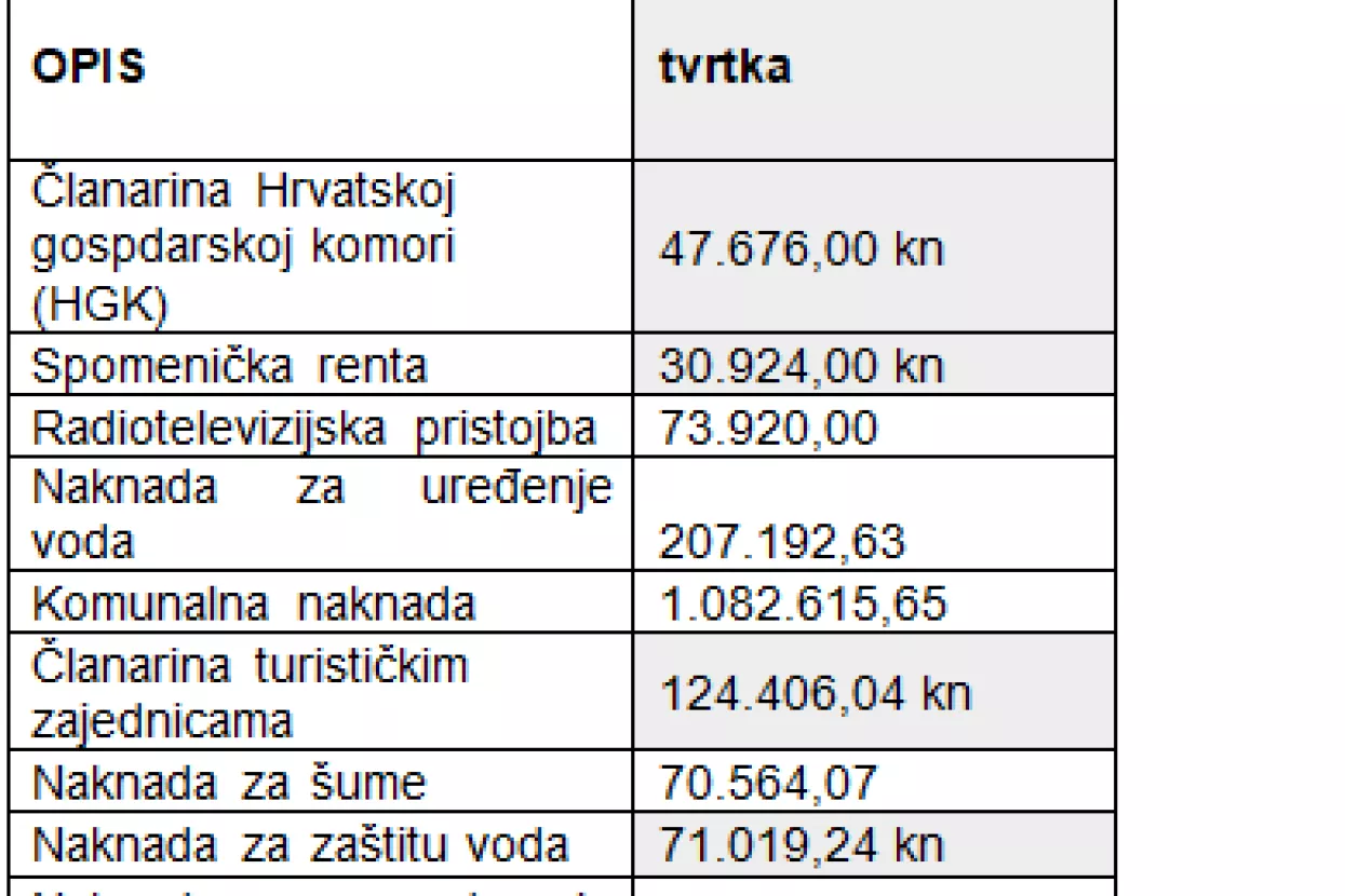HUP traži hitno ukidanje i smanjenje parafiskalnih nameta i analizu njihove opravdanosti