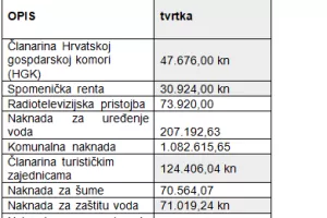 HUP traži hitno ukidanje i smanjenje parafiskalnih nameta i analizu njihove opravdanosti
