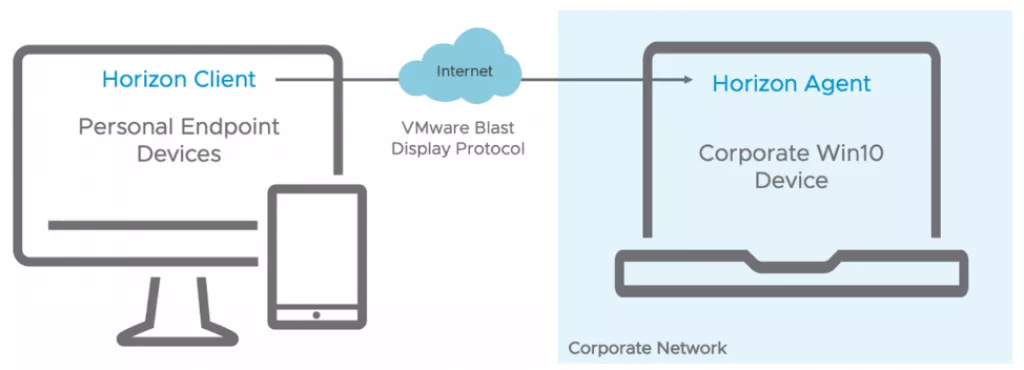 Kako koristiti VMware Horizon rješenja za osiguranje kontinuiteta poslovanja