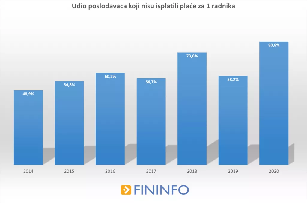 ANALIZA: Skoro 15 posto najnovije liste neisplatitelja plaća dobilo je potporu HZZ-a