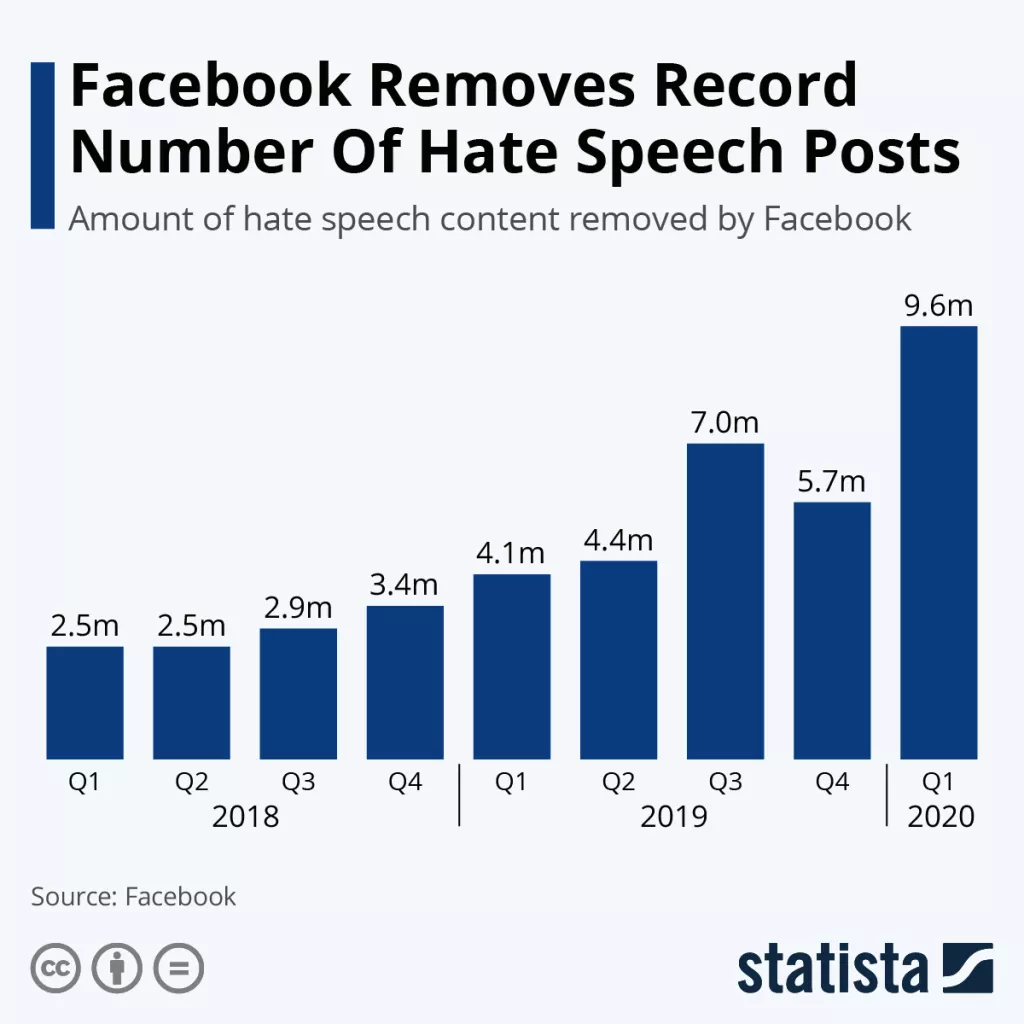 Infografika: Sve je više nepoćudnih objava na Facebooku
