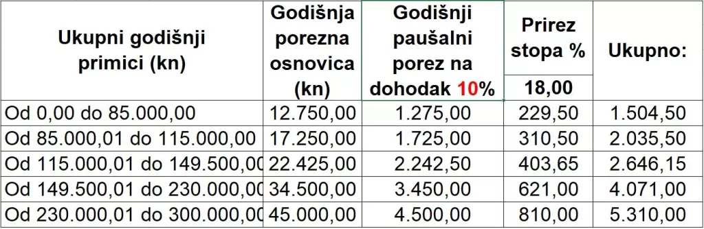 Ovo su iznosi doprinosa za obrtnike u 2021. godini