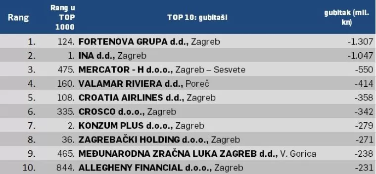Liderovih 1000 najvećih: Koje tvrtke su ušle u TOP 10 dobitaša i gubitaša