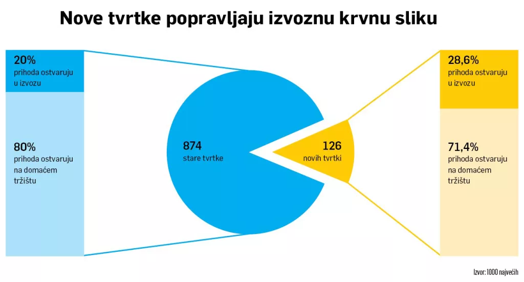 Recept za 50-postotno povećanje izvoza: globalno tržište domaćim tvrtkama donosi veći rast