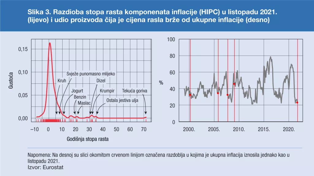 HNB: Percipirana inflacija premašuje 24 posto i znatno je veća od stvarne stope od 3,8 posto u listopadu