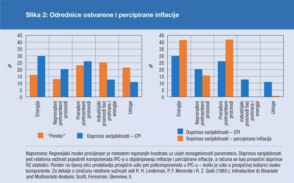 HNB: Percipirana inflacija premašuje 24 posto i znatno je veća od stvarne stope od 3,8 posto u listopadu