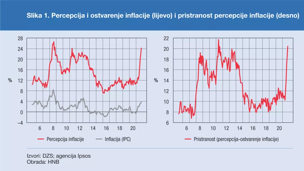 HNB: Percipirana inflacija premašuje 24 posto i znatno je veća od stvarne stope od 3,8 posto u listopadu