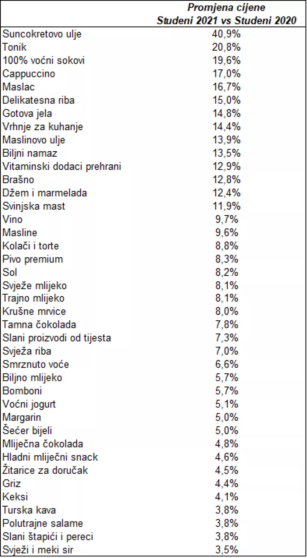 Inflacija osjetno pogodila niz prehrambenih proizvoda tijekom studenog