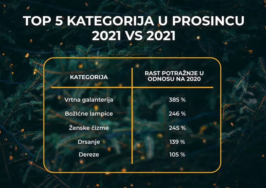 Što se kupovalo za ove blagdane?