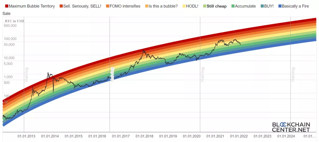 Bitcoin rainbow chart otkriva najbolje vrijeme za kupnju ili prodaju bitcoina