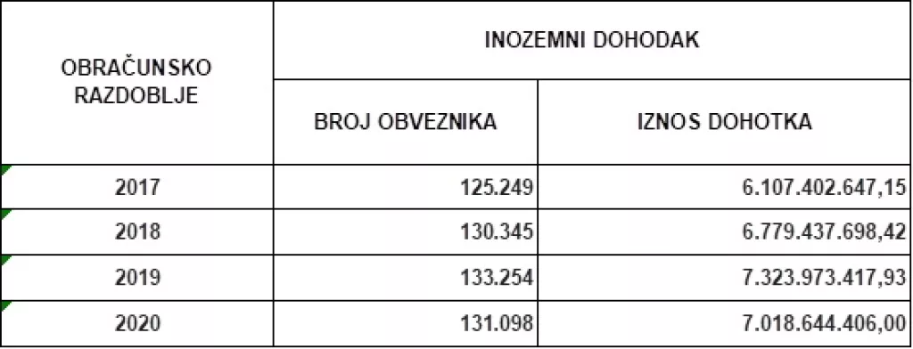 U pet godina hrvatski građani ostvarili ukupno 34 milijarde kuna primitaka iz inozemstva