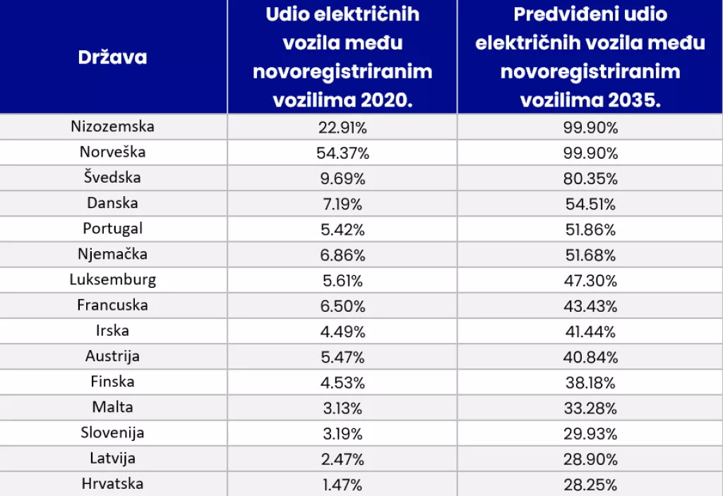 Svaki treći novi automobil registriran u Hrvatskoj do 2035. godine bit će električan
