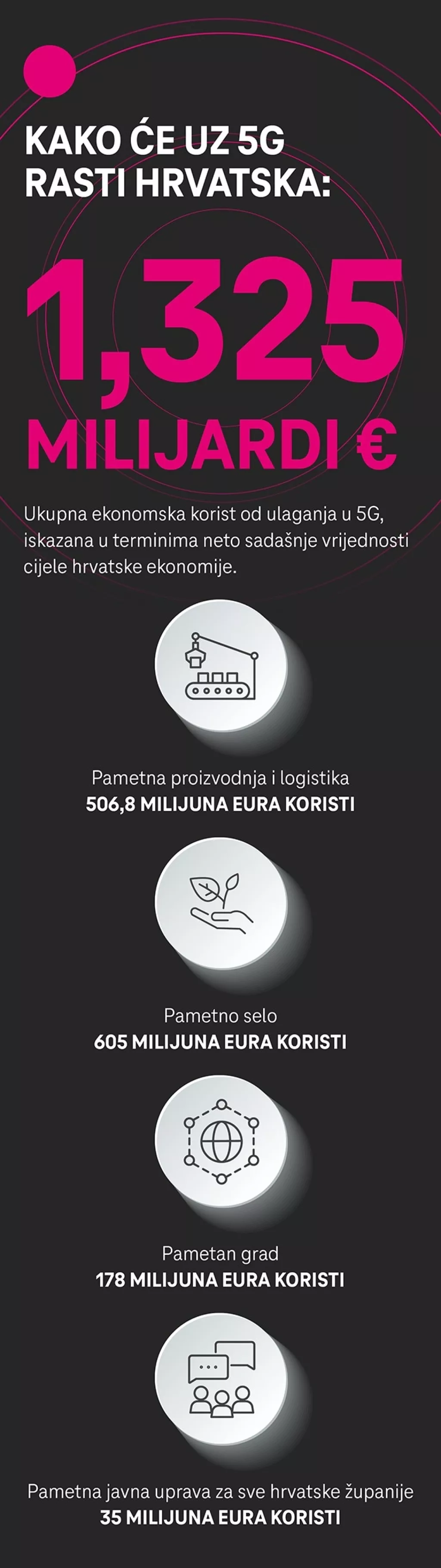 5G MIJENJA HRVATSKU: Tehnološka revolucija koja nam donosi 1.3 milijarde eura. Evo kako to svi to možemo iskoristiti!