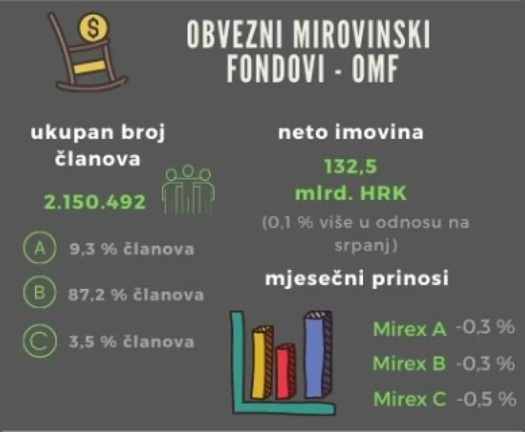 Imovina OMF-ova još uvijek pola milijarde kuna manja nego na početku godine