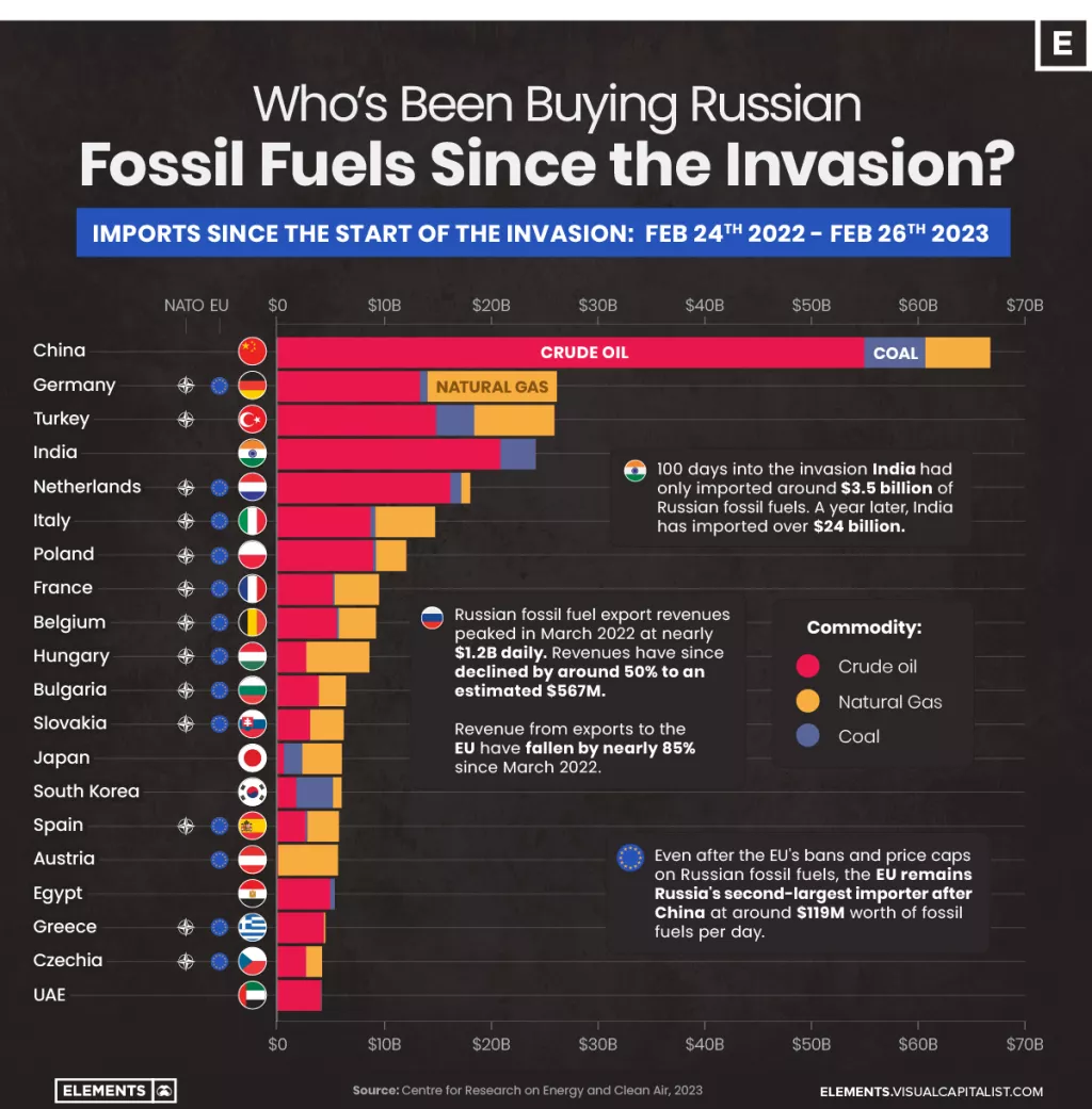 infografika - uvoznici fruskog fosilnog goriva