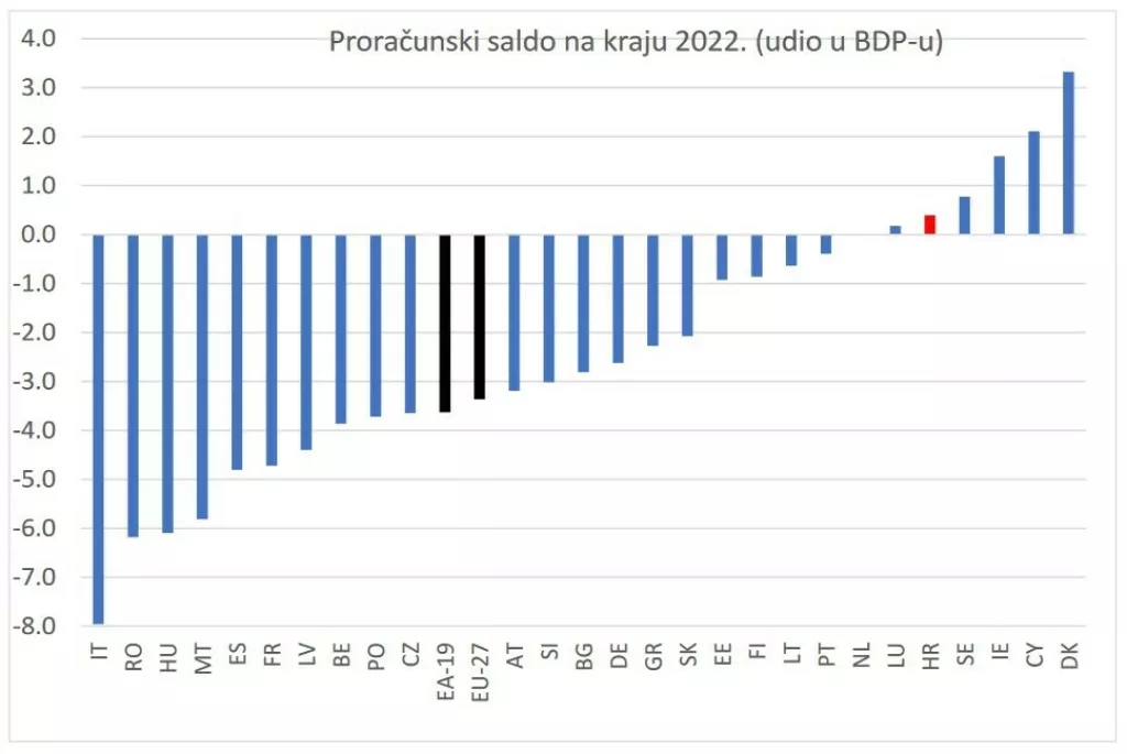 Proračunski saldo na kraju 2022. (udio u BDP-u)