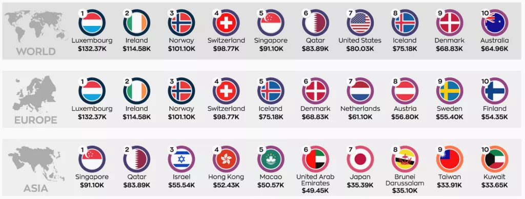 Top 10 zemalja prema BDP-u po glavi stanovnika 