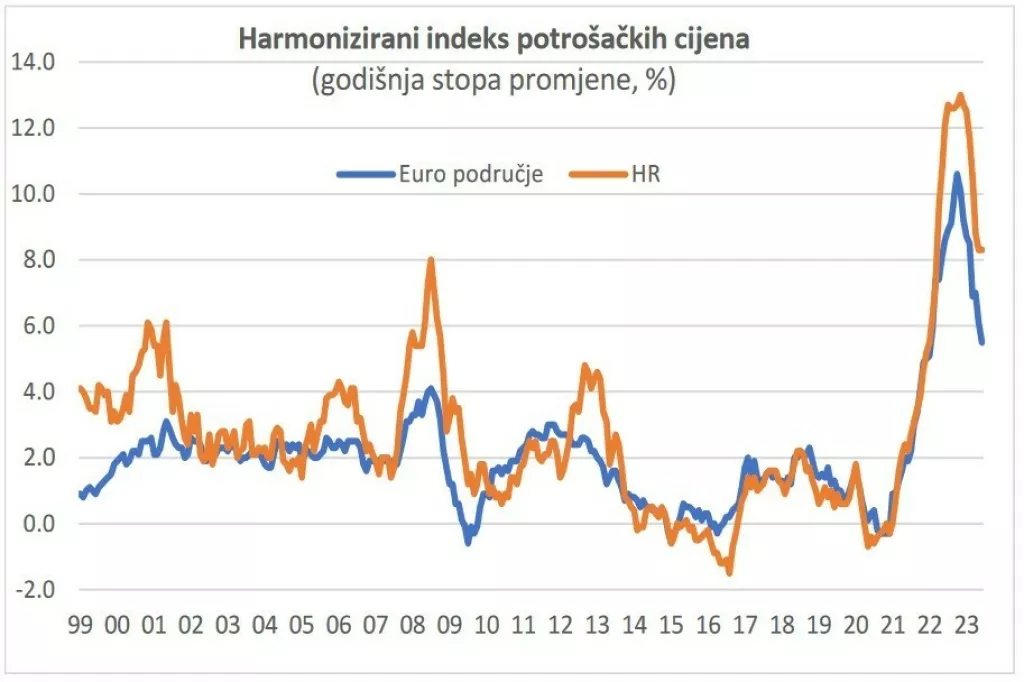 Harmonizirani indeks potrošačkih cijena