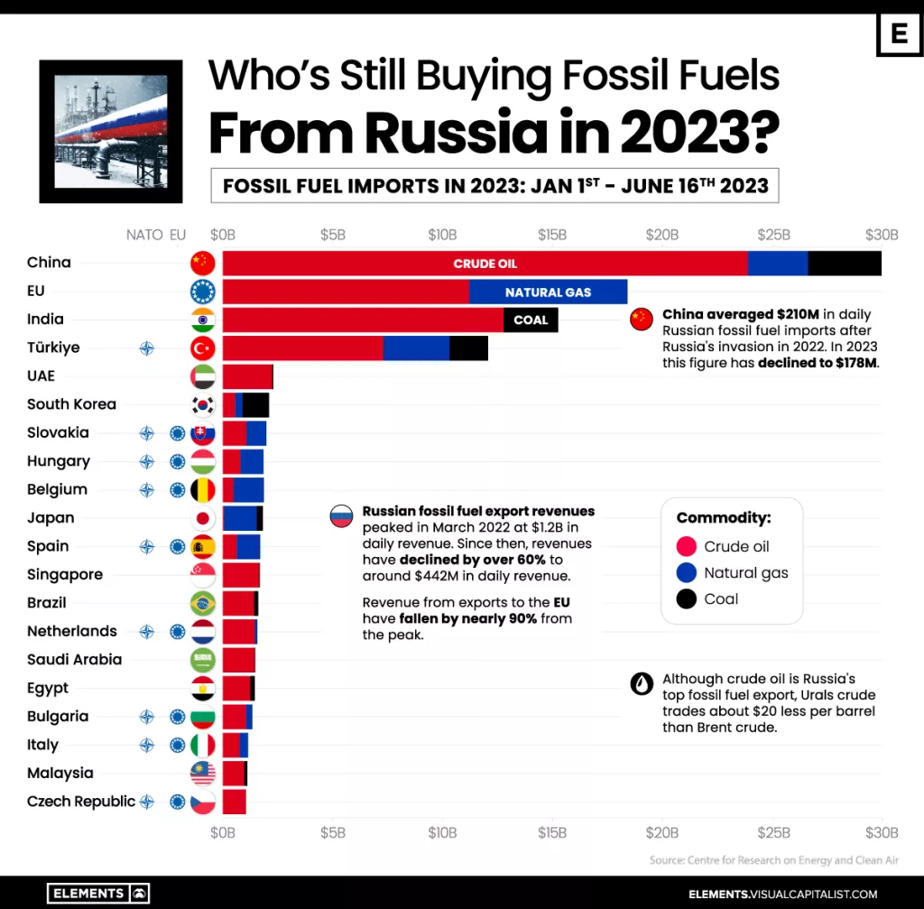 Zemlje uvoznici ruskog fosilnog goriva, infografika