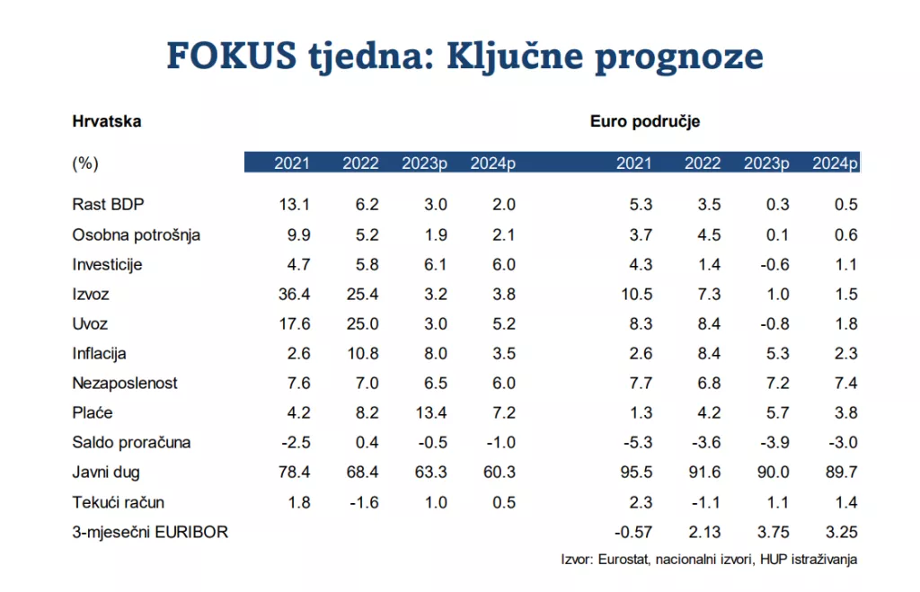 HUP prognoze tablica