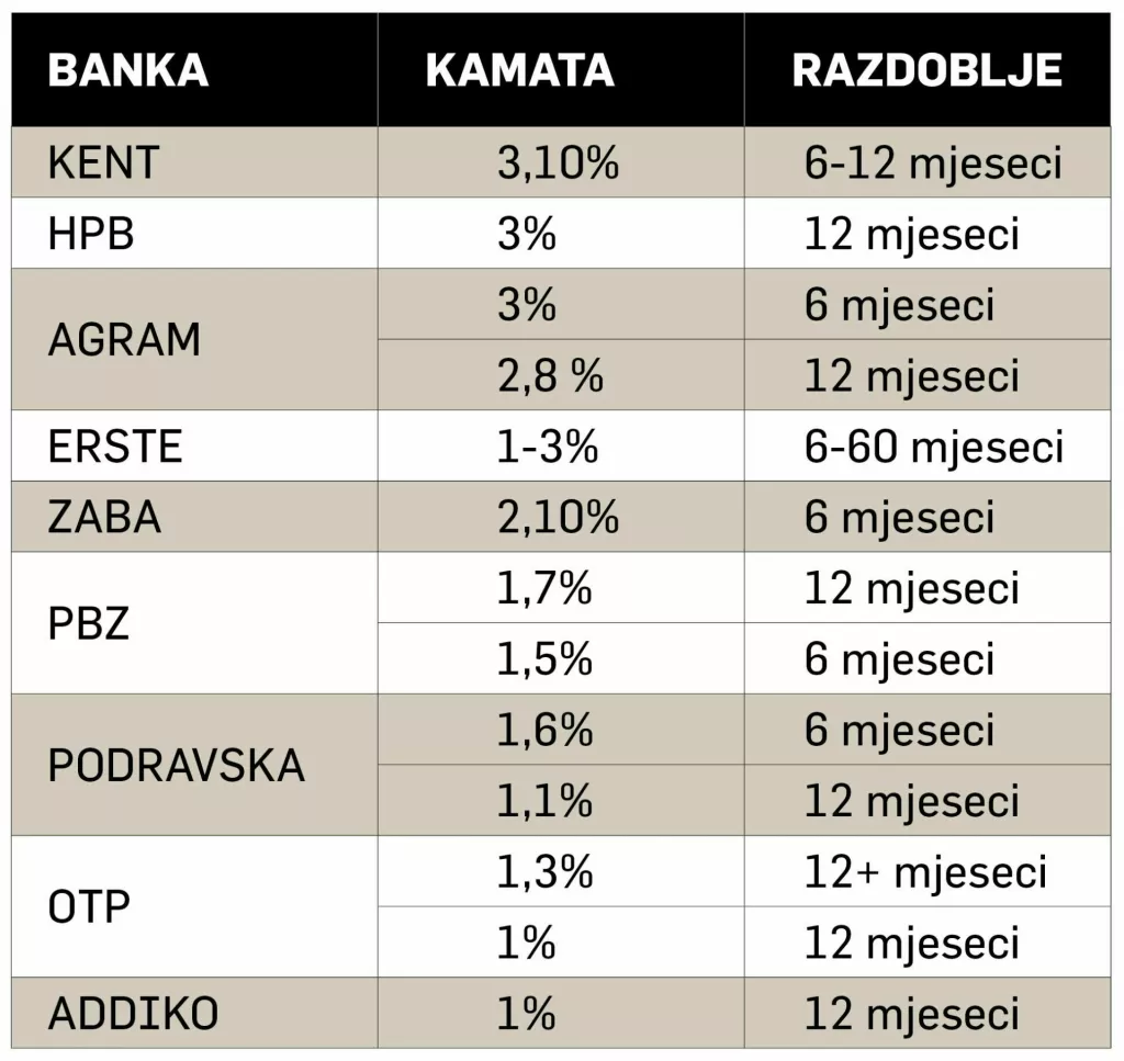 Usporedba kamata na štednju