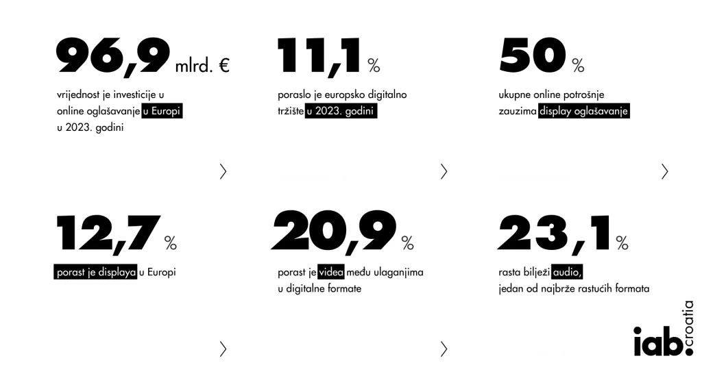 IAB analiza digitalnog oglašavanja