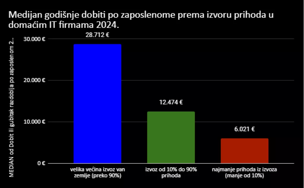 IT izvoznici