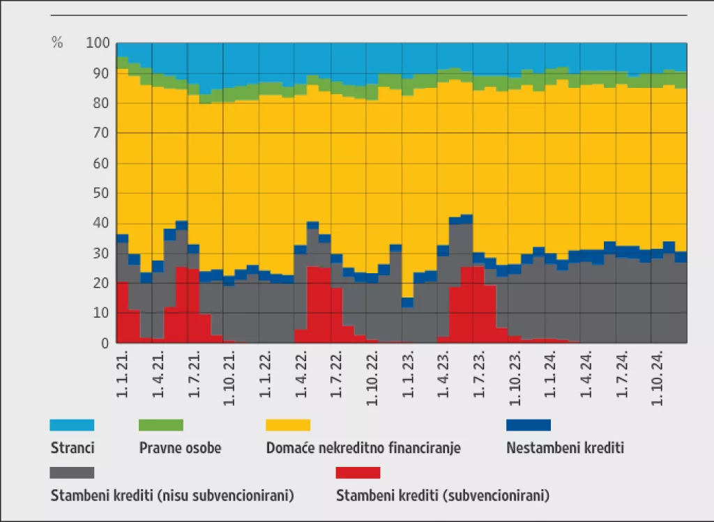 Struktura kupoprodaja stambenih nekretnina prema vrsti kupca i načinu financiranja: