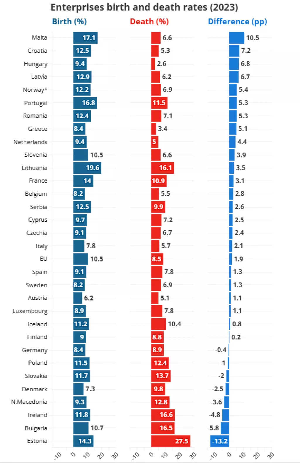 Eurostat - rates 
