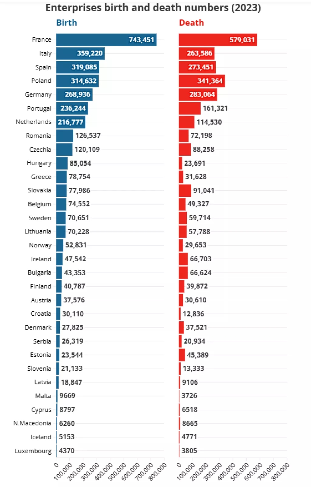 Eurostat - Brojke