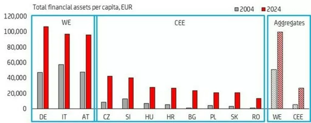 Bogatstvo kućanstava, UniCredit