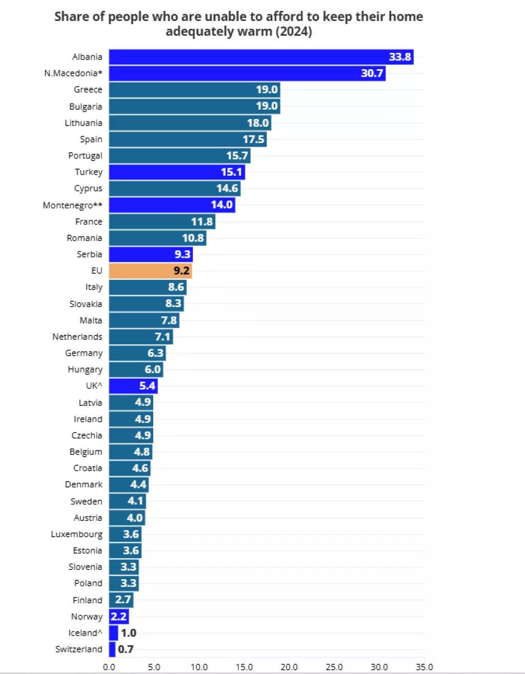 Eurostat: Udio ljudi koji si ne mogu priuštiti adekvatno grijanje svog doma
