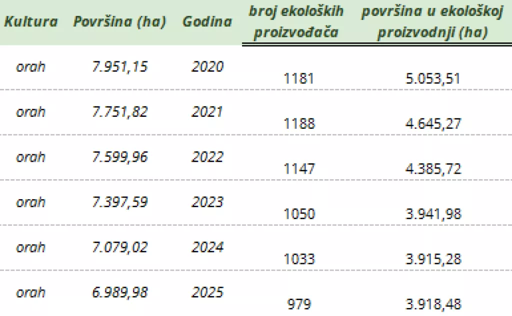 Povr&scaron;ine pod orahomIzvor: Agencija za plaćanja u poljoprivredi, ribarstvu i ruralnom razvoju