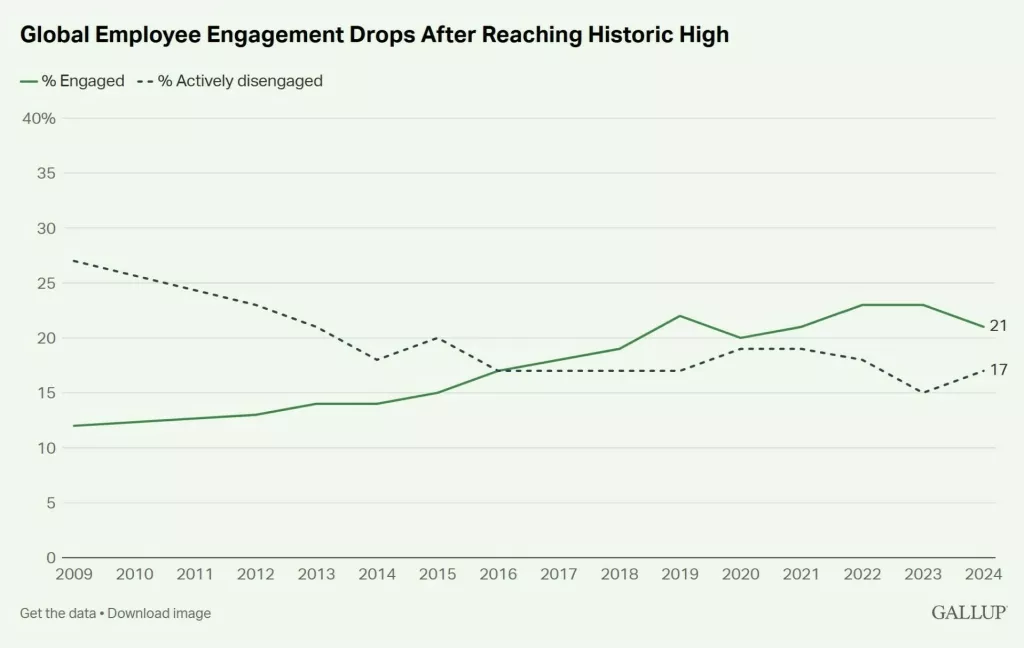Gallup angažiranost zaposlenika