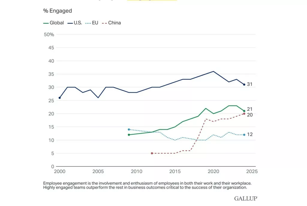 Gallup angažiranost zaposlenika