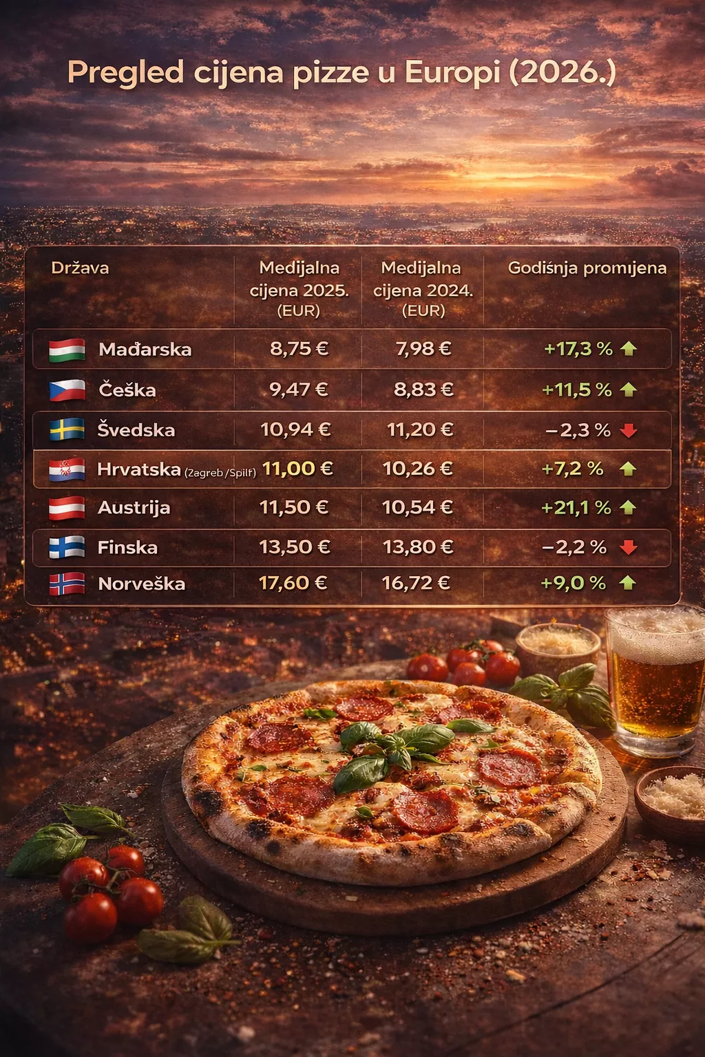 cijene pizza Margharite - foodora index