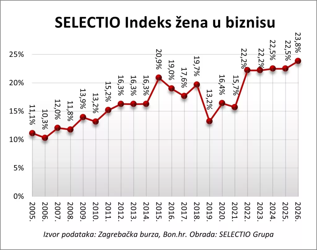 SELECTIO Indeks žena