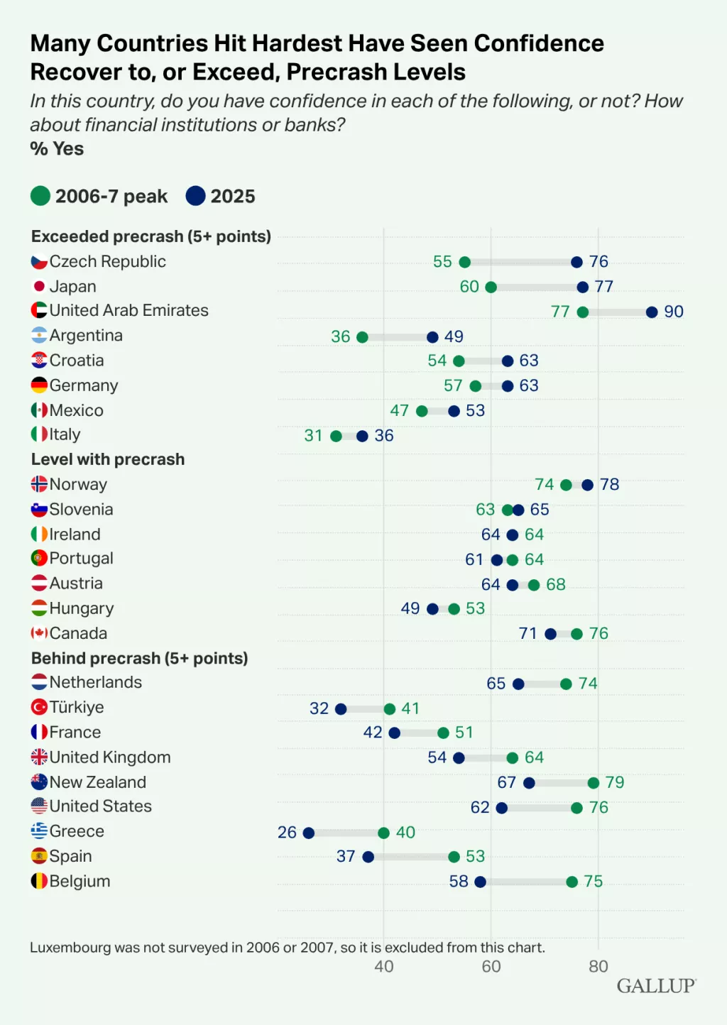 Povjerenje u banke, Gallup istraživanje
