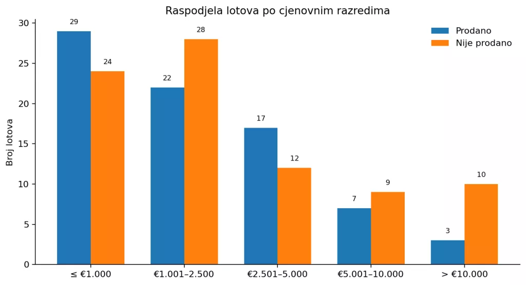 Artmark aukcijska analiza