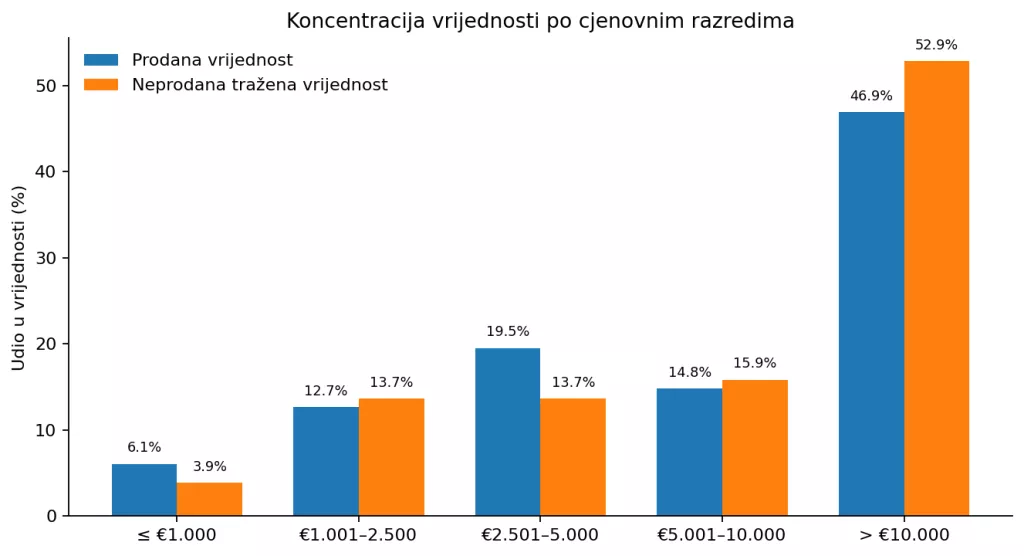 Aukcijska analiza Artmark