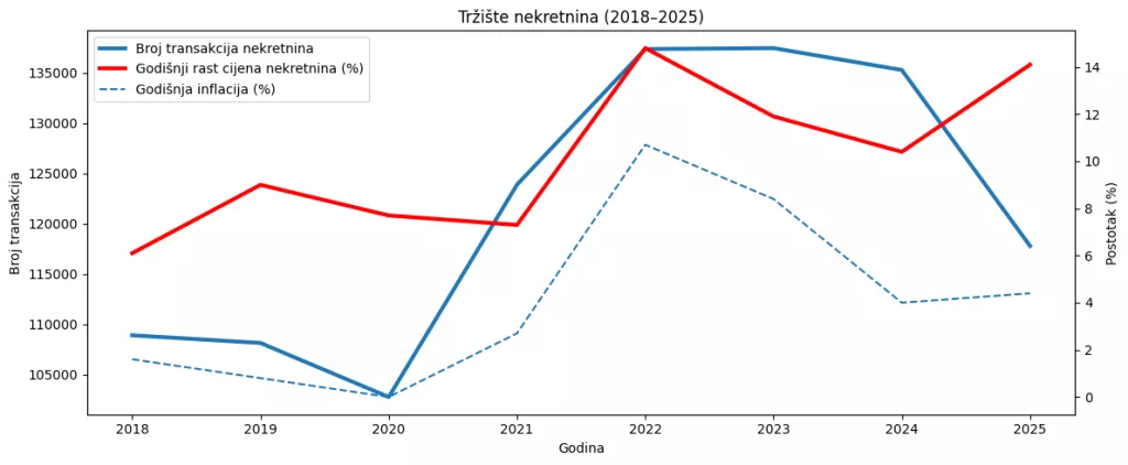 Kretanje broja transakcija nekretnina, godi&scaron;nje inflacije (%) i godi&scaron;njeg rasta cijena nekretnina (%) u razdoblju 2018.&ndash;2025. (izvor: Porezna uprava, HNB i DZS)