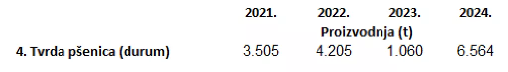Durum p&scaron;enica - proizvodnja u Hrvatskoj