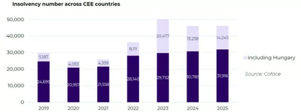 Broj stečajeva u CEE regiji