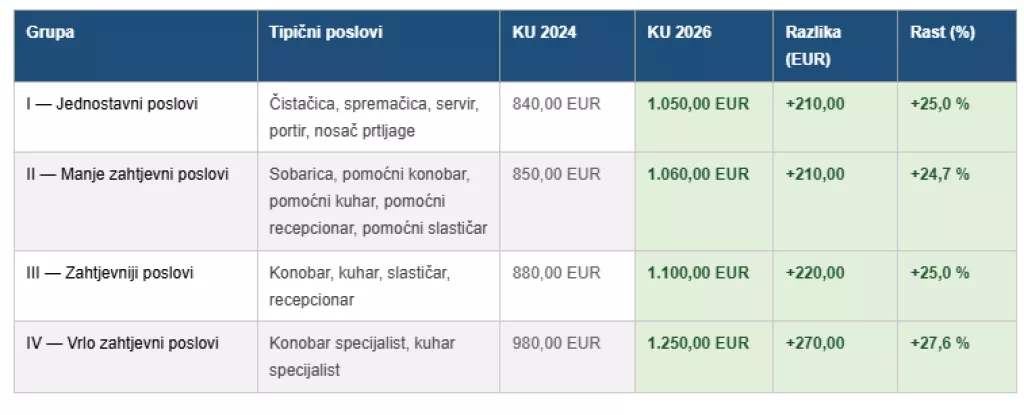 Plaće u ugostiteljstvu
