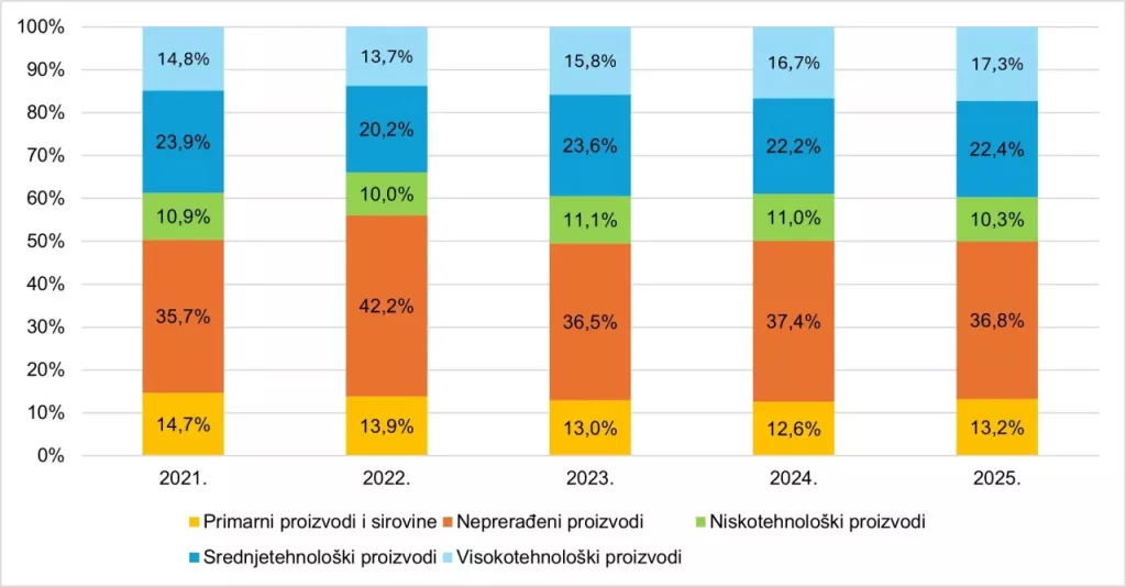 Slika 4. Tehnolo&scaron;ki sastav izvoza Hrvatske u razdoblju 2021.-2025.