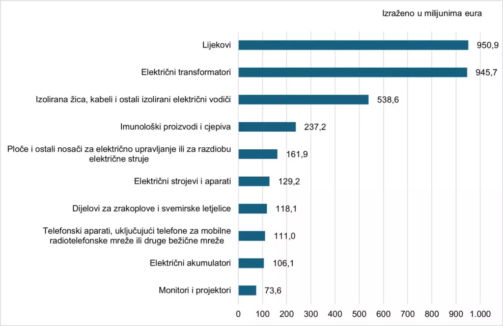 Slika 5. Top 10 visokotehnolo&scaron;kih proizvoda Hrvatske na izvoznim trži&scaron;tima u 2025. godini